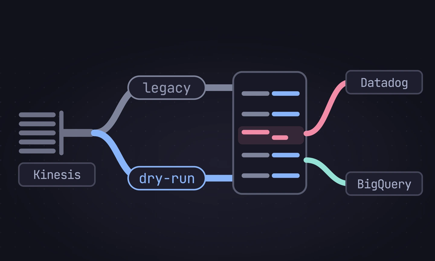 Esquema del KYC Auditor: desde Kinesis cada request se bifurca en los flujos legacy y dry-run, un comparador contrasta los dos resultados fila por fila, manda las divergencias a Datadog y guarda cada veredicto en BigQuery.